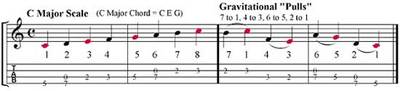 Critical Decisions in Improvising: 'Gravity' Notes