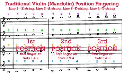 Violin 3rd Position Finger Chart