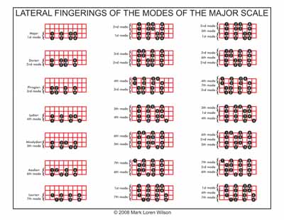 Lateral Tetrachord Fingering Chart.jpg